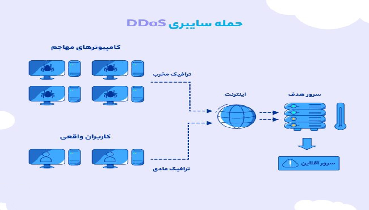مقدمه و اهمیت محافظت از سایت در برابر حملات DDoS 