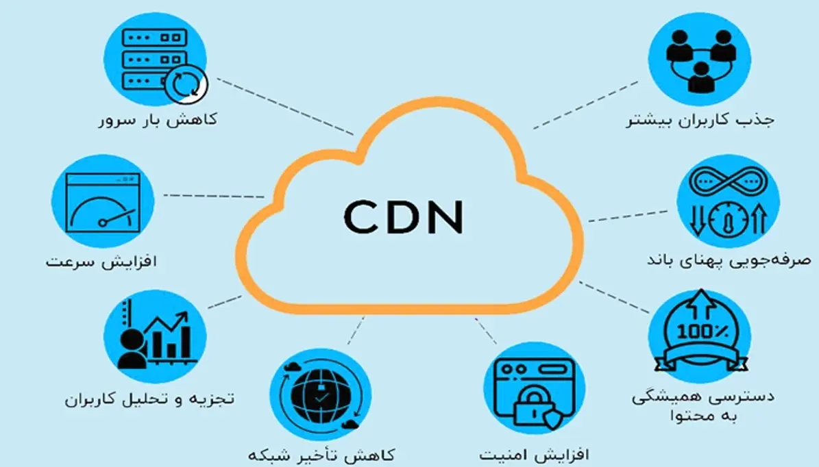 CDN چیست و چطور باعث افزایش سرعت سایت می‌شود؟