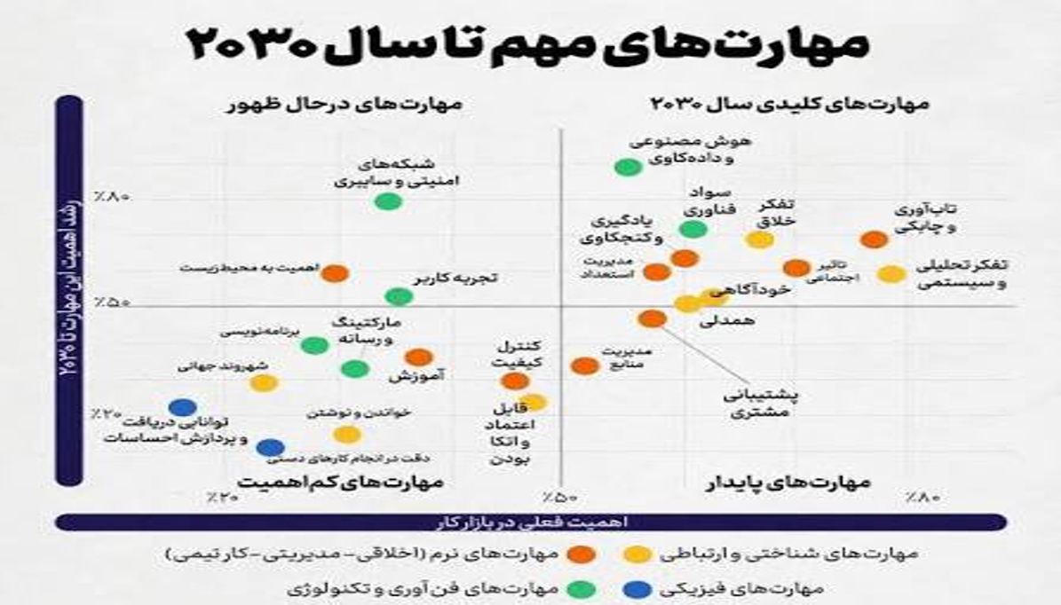  مهارتی که تا سال ۲۰۳۰ بیشترین تقاضا را خواهند داشت؛ مهارت‌هایی برای ساختن آینده شغلی موفق