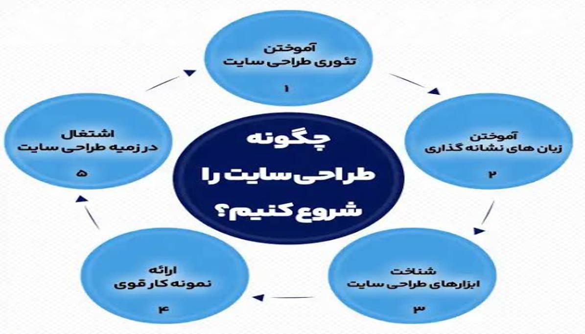 یادگیری طراحی سایت از صفر